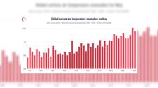Mayo de 2025 fue el segundo más cálido desde que hay registros, según Copernicus